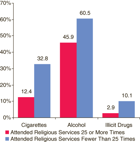 This figure is a bar graph comparing percentages of adults aged 18 or older reporting past month substance use, by past year religious service attendance: 2005.  Accessible table located below this figure.