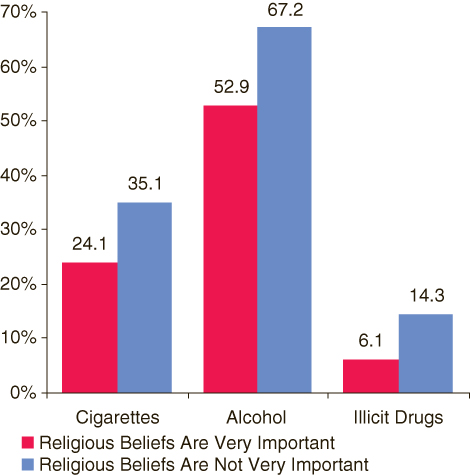This figure is a bar graph comparing percentages of adults aged 18 or older reporting past month substance use, by whether or not religious beliefs are a very important part of their lives*: 2005.  Accessible table located below this figure.