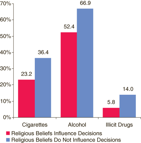 This figure is a bar graph comparing percentages of adults aged 18 or older reporting past month substance use, by whether or not religious beliefs influence how they make decisions in their lives*: 2005.  Accessible table located below this figure.