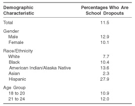 Table 1. School Dropout Rates among Young Adults Aged 18 to 24, by Demographic Characteristics: 2002