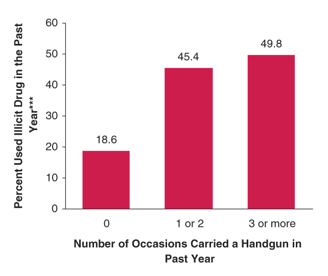 Figure 3 for The Handgun NHSDA Report