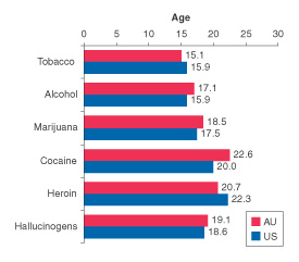 Figure 1.  Mean Age of First Substance Use in the Australian and US National Household Surveys, by Substance:  2001