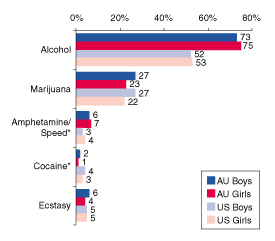 Figure 2.  Percentages of Youths Aged 14 to 19 Reporting Past Year Substance Use in the Australian and US National Household Surveys, by Substance:  2001