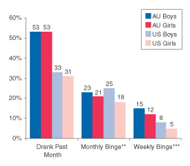 Figure 3.  Percentages of Youths Aged 14 to 19 Reporting Past Month, Monthly Binge, and Weekly Binge Alcohol Use in the Australian and US National Household Surveys:  2001