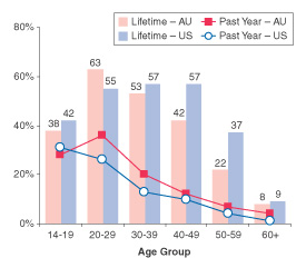 Figure 4.  Percentages of Persons Aged 14 or Older Reporting Lifetime and Past Year Use of Any Illicit Drug in the Australian and US National Household Surveys, by Age Group:  2001