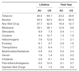 Table 1.  Lifetime and Past Year Substance Use in the Australian and US National Household Surveys, by Substance:  2001