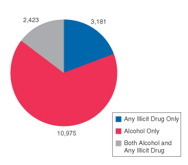 Figure 1. Estimated Numbers (in Thousands) of Persons Aged 12 or Older Reporting Past Year Abuse or Dependence for Any Illicit Drug* or Alcohol: 2001