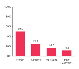 Figure 2. Percentages of Persons Reporting Dependence or Abuse among Past Year Users of Specific Drugs: 2001