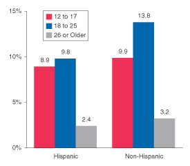 Figure 2. Percentages of Females Aged 12 or Older Reporting Past Month Any Illicit Drug Use,* by Race/Ethnicity** and Age Group: 1999, 2000, and 2001