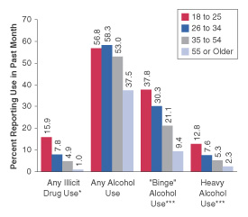 Figure 2. Percentages of Adults Aged 18 or Older Reporting Past Month Use of Any Illicit Drug or Alcohol, by Age Group:  2000 