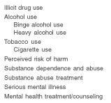 Table 1. Key Measures of Substance Use and Mental Health