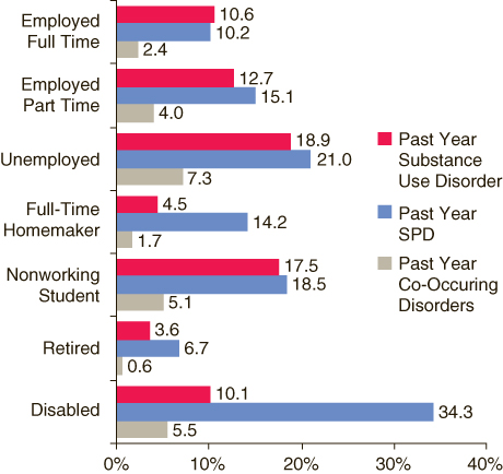 This figure is a bar chart showing percentages of past year substance use disorder, serious psychological distress (SPD), and co-occurring disorders among adults aged 18 to 64, by employment status: 2004 and 2005.  Accessible table located below this figure.