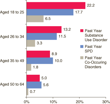This figure is a bar chart showing percentages of past year substance use disorder, serious psychological distress (SPD), and co-occurring disorders among full-time employed adults aged 18 to 64, by age group: 2004 and 2005.  Accessible table located below this figure.