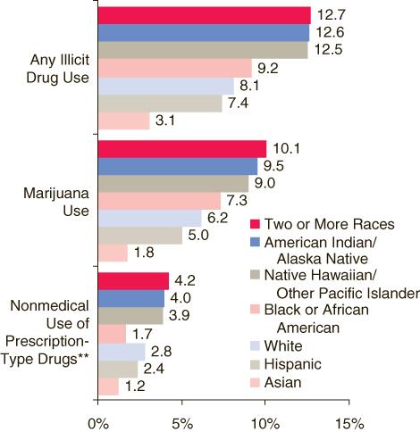 This figure is a horizontal bar graph comparing percentages of past month illicit drug use among persons aged 12 or older, by race/ethnicity*: 2004 and 2005.  Accessible table located below this figure.