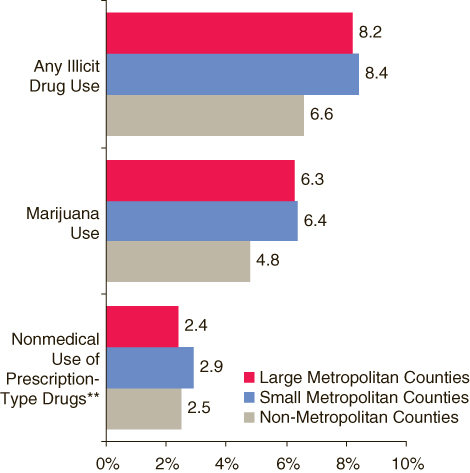 This figure is a horizontal bar graph comparing percentages of past month illicit drug use among persons aged 12 or older living in metropolitan and non-metropolitan counties***: 2004 and 2005.  Accessible table located below this figure.