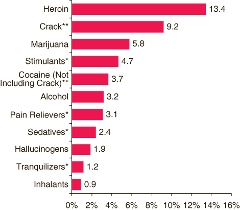 This figure is a horizontal bar graph comparing percentages of year-before-last initiates who were dependent on the initiated substance in the past year, by substance: 2004-2006.  Accessible table located below this figure.