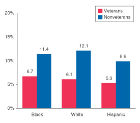 Figure 2. Percentages of Males Aged 18 or Older Reporting Past Year Use of Illicit Drugs, by Race/Ethnicity ** and Veteran Status: 2000 and 2001