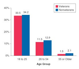 Figure 3. Percentages of Males Aged 18 or Older Reporting Past Year Use of Illicit Drugs, by Age Group and Veteran Status: 2000 and 2001