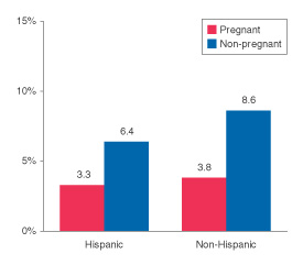 Figure 4. Percentages of Females Aged 15 to 44 Reporting Past Month Any Illicit Drug Use,* by Race/Ethnicity** and Pregnancy Status: 1999, 2000, and 2001