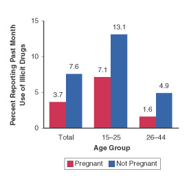 Figure 2. Percentages Reporting Past Month Use of Illicit Drugs Among Females Aged 15 to 44, by Pregnancy Status and Age Group: 1999*