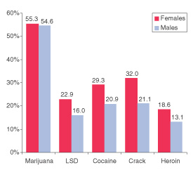 Figure 1. Percentages of Youths Aged 12 to 17 Reporting that Obtaining Illicit Drugs is Easy, by Gender: 2002
