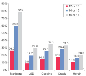 Figure 2. Percentages of Youths Aged 12 to 17 Reporting that Obtaining Illicit Drugs is Easy, by Age: 2002