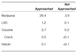 Table 2. Percentages of Youths Aged 12 to 17 Reporting Past Month Illicit Drug Use, by Whether or Not They Had Been Approached by Someone Selling Drugs in the Past Month: 2002