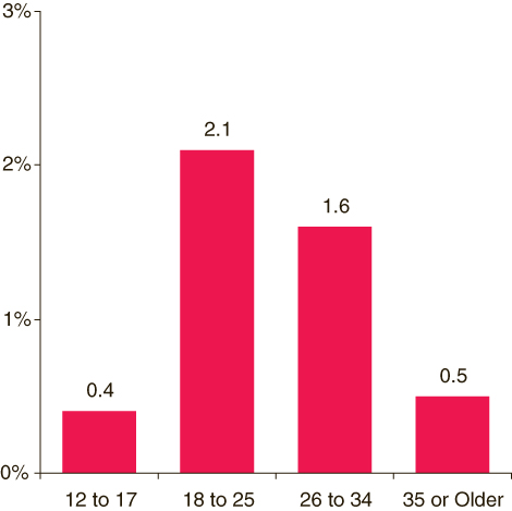 This figure is a bar graph comparing percentages having past year sexually transmitted diseases among persons aged 12 or older, by age group: 2005.  Accessible table located below this figure.