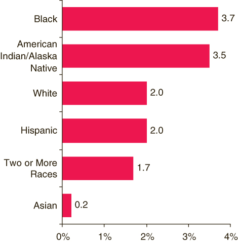 This figure is a horizontal bar graph comparing percentages having past year sexually transmitted diseases among young adults aged 18 to 25, by race/ethnicity*: 2005.  Accessible table located below this figure.