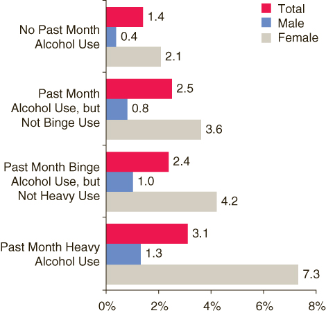 This figure is a horizontal bar graph comparing percentages having past year sexually transmitted diseases among young adults aged 18 to 25, by level of past month alcohol use and gender: 2005.  Accessible table located below this figure.