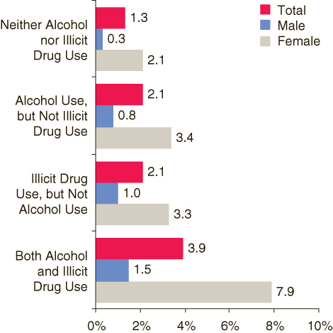 This figure is a horizontal bar graph comparing percentages having past year sexually transmitted diseases among young adults aged 18 to 25, by past month alcohol and illicit drug use and gender: 2005.  Accessible table located below this figure.