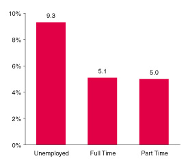 Figure 4. Percentages of Adults Aged 18 or Older Reporting Driving Under the Influence of Illegal Drugs in the Past Year, by Current Employment Status: 2002