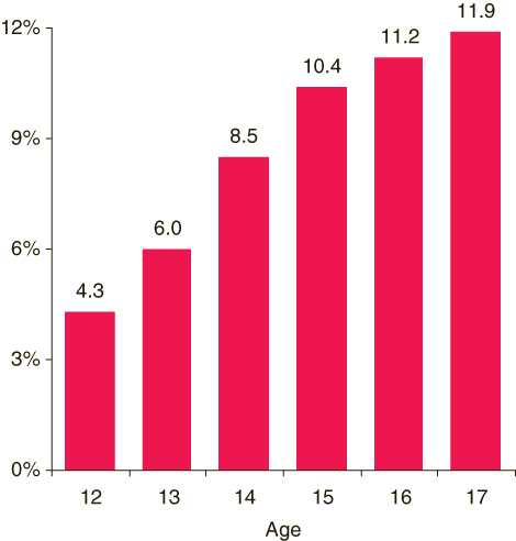 This figure is a bar graph comparing prevalence of past year major depressive episode among youths aged 12 to 17, by age: 2005.  Accessible table located below this figure.