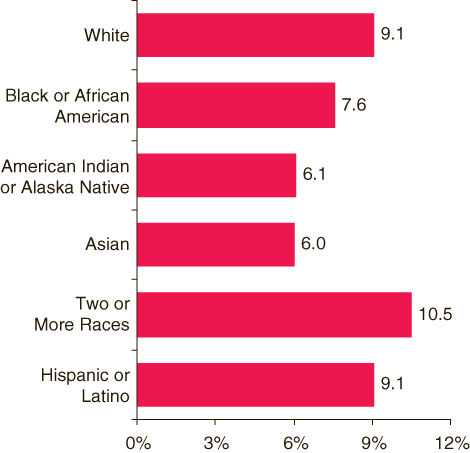 This figure is a horizontal bar graph comparing prevalence of past year major depressive episode among youths aged 12 to 17, by racial/ethnic group*: 2005.  Accessible table located below this figure.