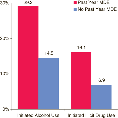 This figure is a bar graph comparing percentages reporting past year substance use initiation among persons aged 12 to 17 who were at risk for substance use initiation**, by past year major depressive episode (MDE): 2005