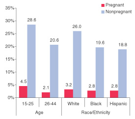 Figure 2. Percentages of Past Month Binge Drinking among Women Aged 15 to 44, by Pregnancy Status, Age, and Race/Ethnicity*: 2002
