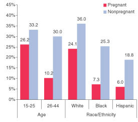Figure 3. Percentages of Past Month Cigarette Use among Women Aged 15 to 44, by Pregnancy Status, Age, and Race/Ethnicity*: 2002