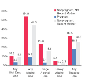 Figure 4. Percentages of Women Aged 15 to 44 Reporting Past Month Substance Use, by Pregnancy and Recent Motherhood Status**: 2002