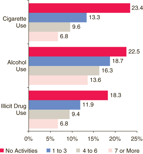 This figure is a horizontal bar graph comparing percentages of youths aged 12 to 17 who reported cigarette, alcohol, and illicit drug use in the past month, by number of past year activities