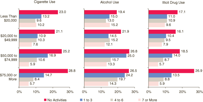 This figure is a horizontal bar graph comparing percentages of youths aged 12 to 17 who reported cigarette, alcohol, and illicit drug use in the past month, by family income and number of past year activities