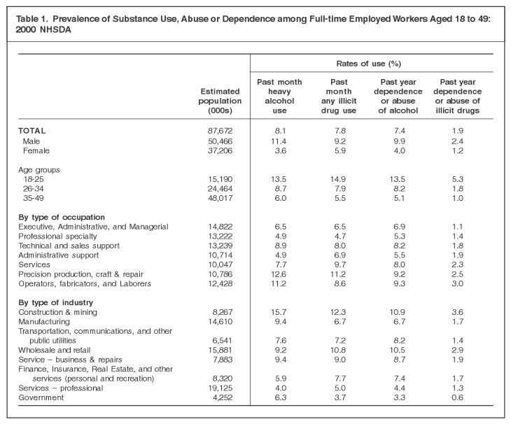 Table 1.  Prevalence of Substance Use, Abuse or Dependence among Full-time Employed Workers Aged 18 to 49:  2000 NHSDA