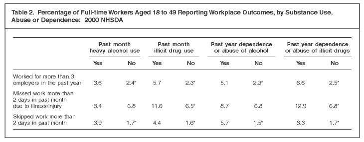 Table 2.  Percentage of Full-time Workers Aged 18 to 49 Reporting Workplace Outcomes, by Substance Use, Abuse or Dependence:  2000 NHSDA