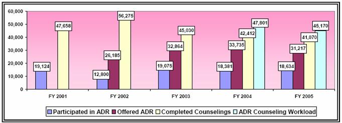 ADR Usage in the Pre-Complaint Process FY 2001 – FY 2005