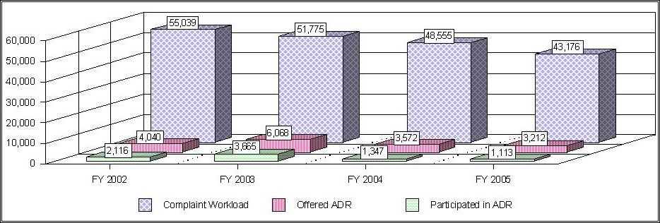 Trends in ADR Resolutions during the Pre-Complaint Process Ys 2003 - 2005