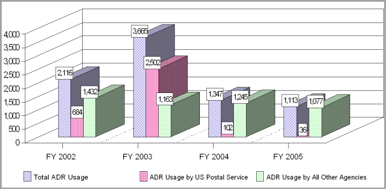 Comparison of ADR Usage between U.S. Postal Service and All Other Agencies in the Formal Complaint Process FYs 2002 - 2005