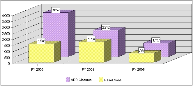 Trends in ADR Resolutions during the Pre-Complaint Process Ys 2003 - 2005