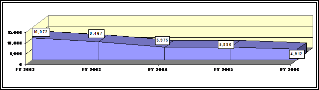 Chart: Figure 5