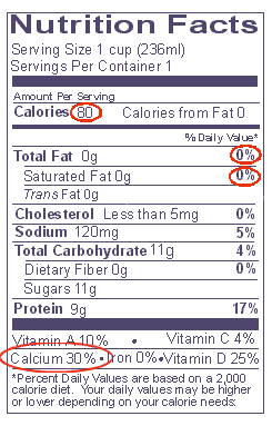 Label of nonfat milk with 80 calories, 0%DV fat and 0%DV saturated fat circled. 