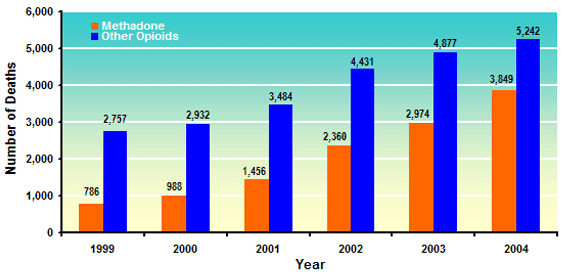 Graph showing number of deaths from methadone and other opioids from 1999-2004.