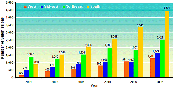 Graph showing number of methadone submissions to state and local forensic laboratories for the years 2001-2006, broken down by region.